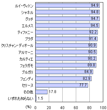 高級ブランドのイメージに関するアンケート調査 ネットリサーチの