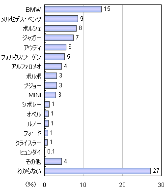 外国車メーカーのブランドイメージに関するアンケート調査 ネットリサーチのマイボイスコム