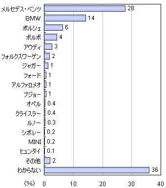 外国車メーカーのブランドイメージに関するアンケート調査 ネットリサーチのマイボイスコム