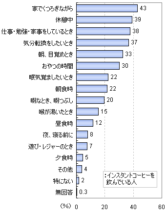 インスタントコーヒーに関するアンケート調査 ネットリサーチのマイボイスコム