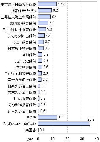 アンケート 三井 住友 海上